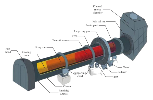 cement rotary kiln zone